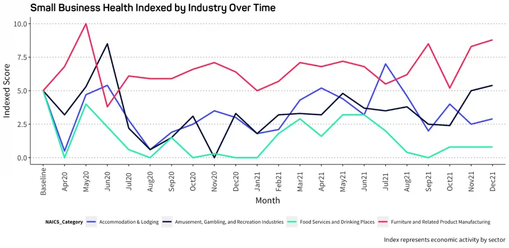 graph of index scores for select industries