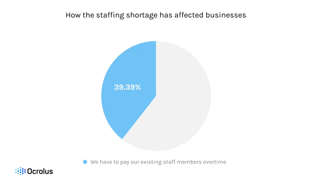 organizations pay overtime due to staffing shortages