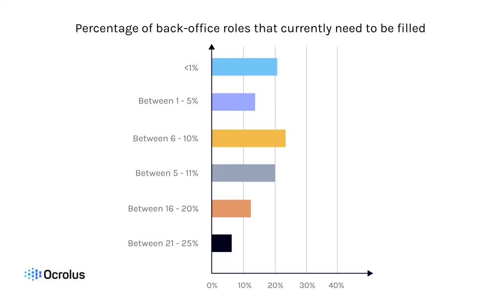 percentage of back office jobs that need to be filled
