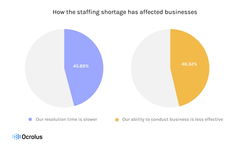 how staffing shortages have impacted organizations data