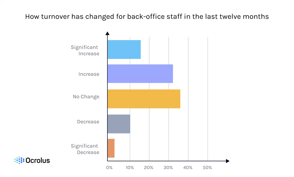 employee retention and turnover rates for the business back office in past 12 months