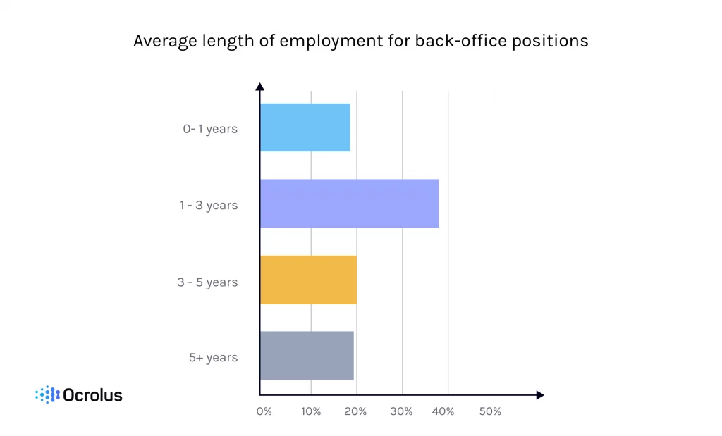 average back office employee retention and turnover rates