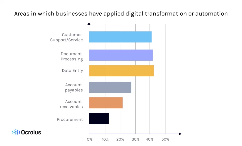 digital transformation and automation application per departments