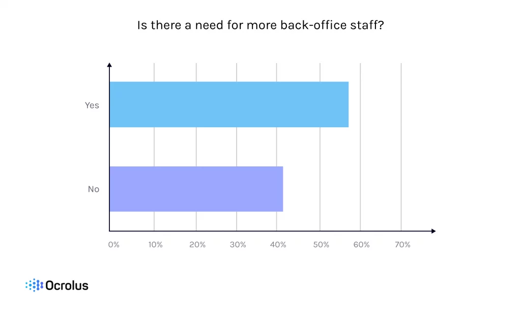 current staffing needs for the business back office