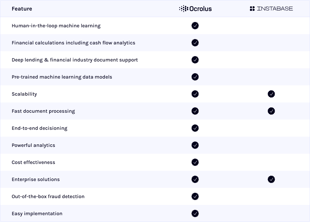 Ocrolus vs Instabase Competitive Chart
