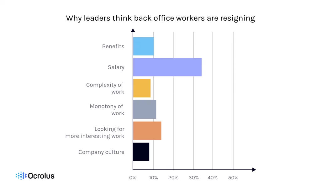 employee retention struggles and back office resignation research