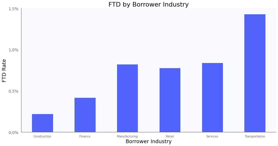 document fraud detection by borrower industry - construction, finance, manufacturing, retail, services, and transportation