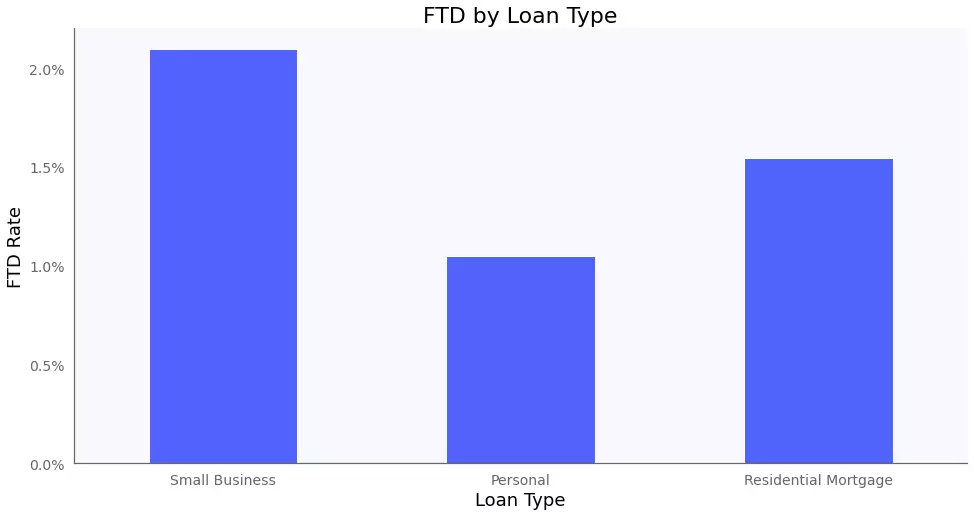  loan fraud detection by loan type - small business, personal, and residential mortgage loans