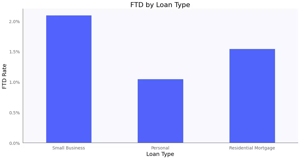 loan fraud detection by loan type - small business, personal, and residential mortgage loans