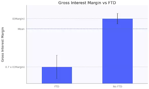 gross interest margin for loans with and without file tampering detection