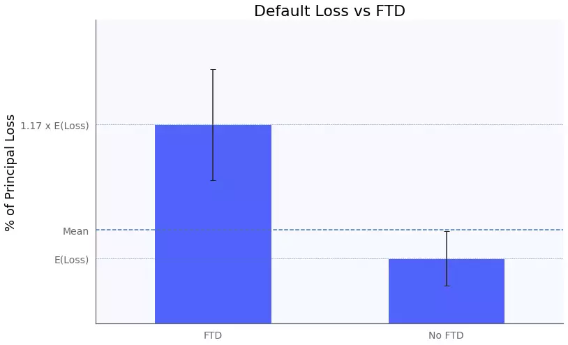 loan default loss with and without document tampering detection software