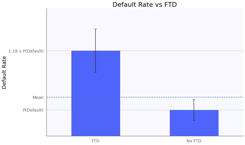 loan default rate with and without file tampering detection technology