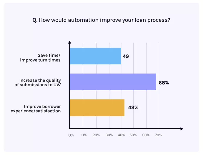 how automation would improve loan processes