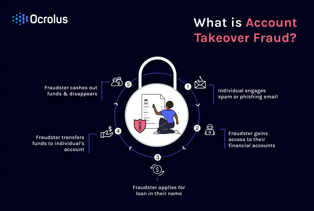 what is account takeover fraud optimized