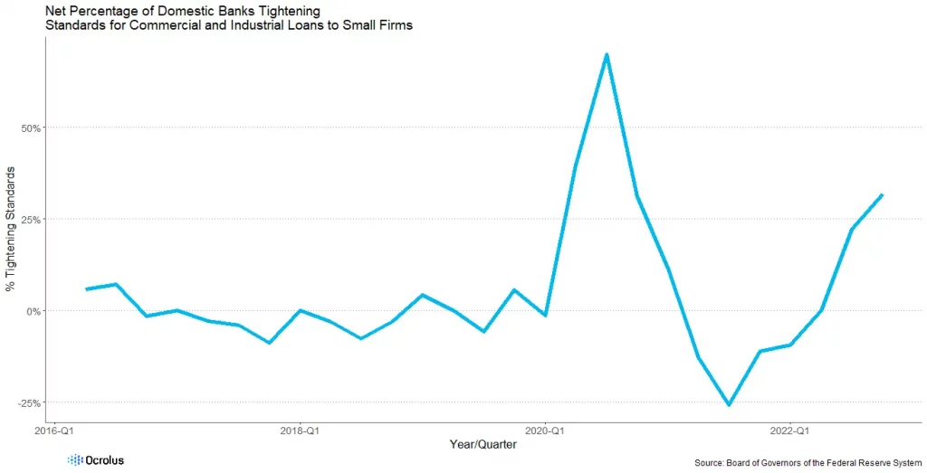 graph showing net percentage of domestic banks tightening standards for commercial and industrial loans to small firms