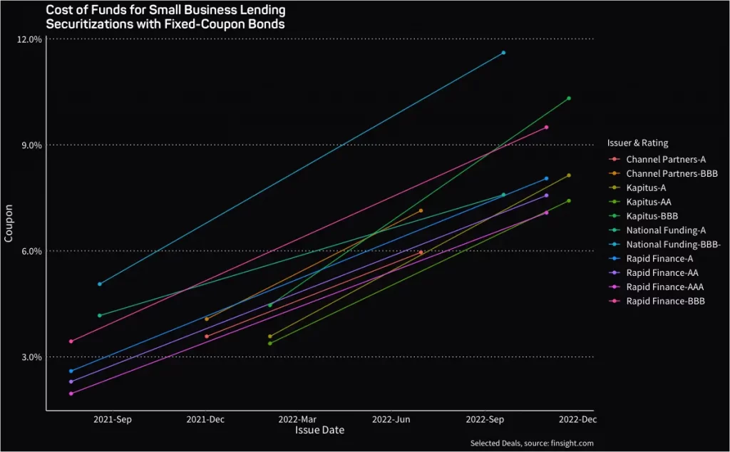 graph showing cost of funds for small business lending securitizations with fixed-coupon bonds