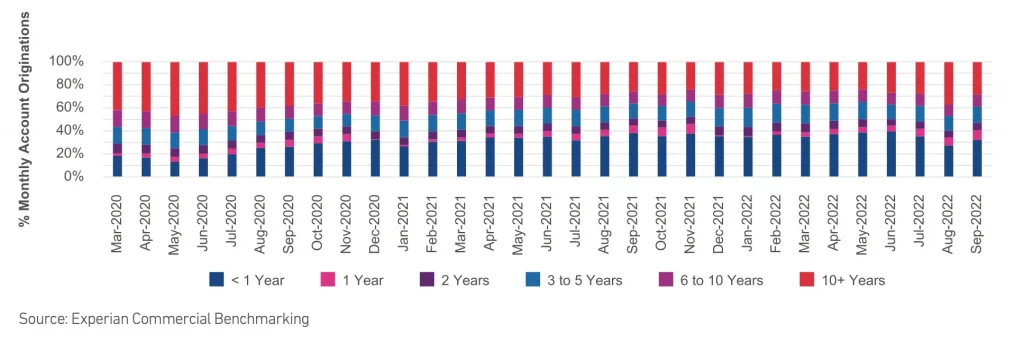 chart of % of monthly account originations under 1 year to over 10 years