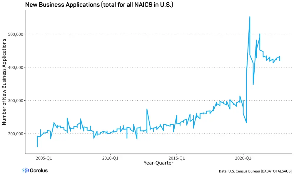 new business applications chart, applications significantly increasing from 2005 to 2023