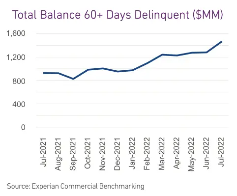 graph showing total balance 60+ days delinquent ($MM)