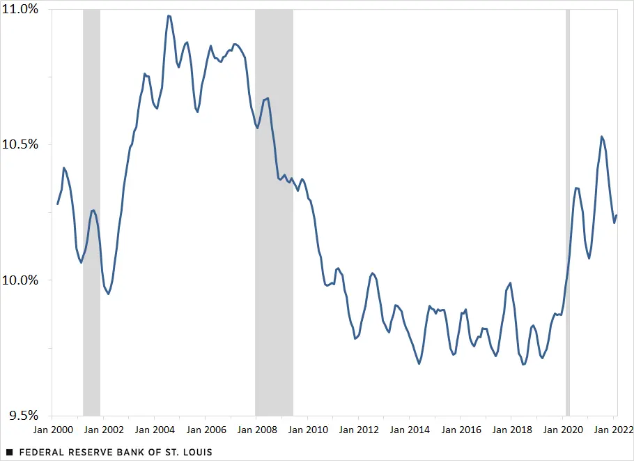 historical data on the share of U.S. Labor Force that is self employed (2000-2022)