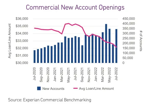 chart showing commercial new account openings from July 2020 to July 2022