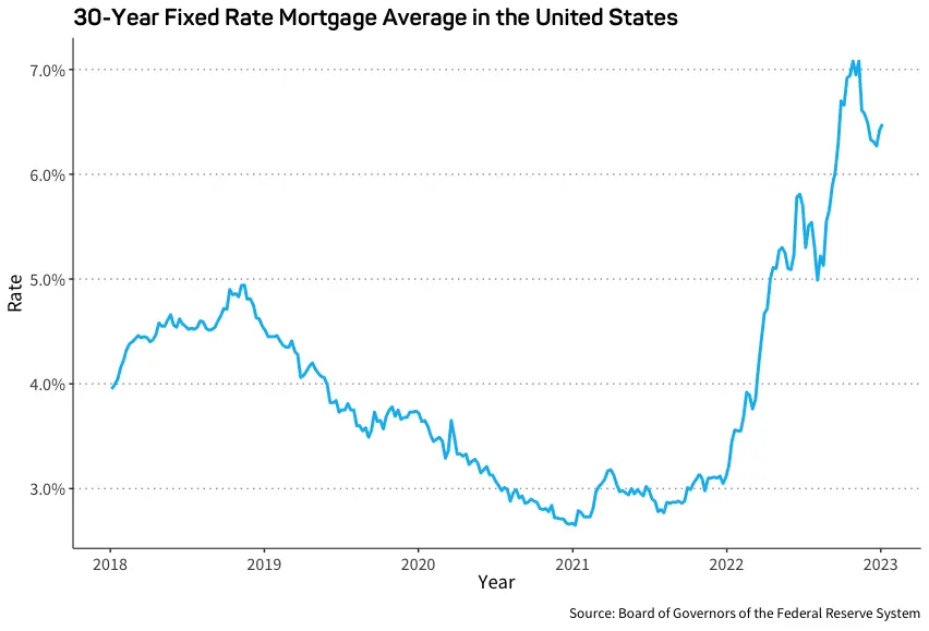 graph showing 30-year fixed rate mortgage average in the united states