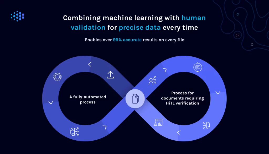 Combining machine learning with human validation for precise data every time