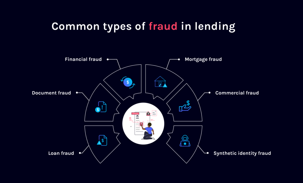 Diagram showing common lending fraud types