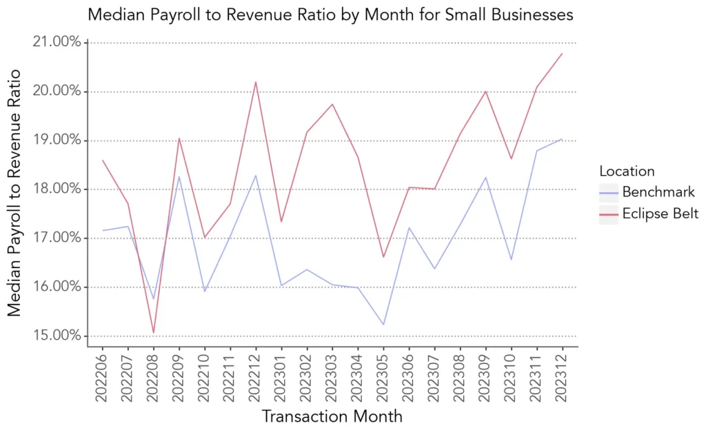 payroll rev ratio eclipse