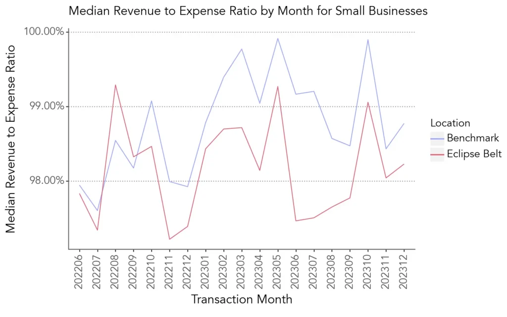 rev exp ratio eclipse