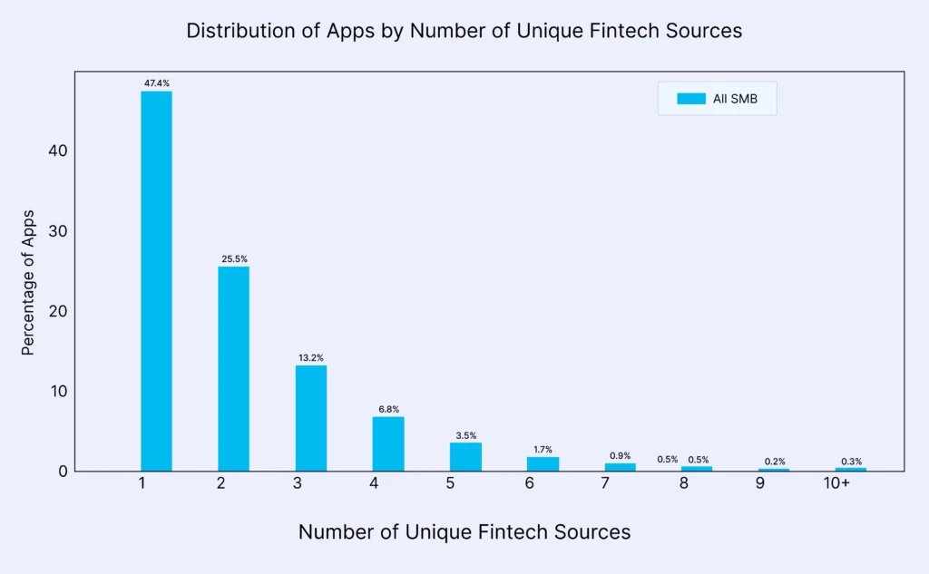 Distribution of Apps by Number of Unique Fintech Sources