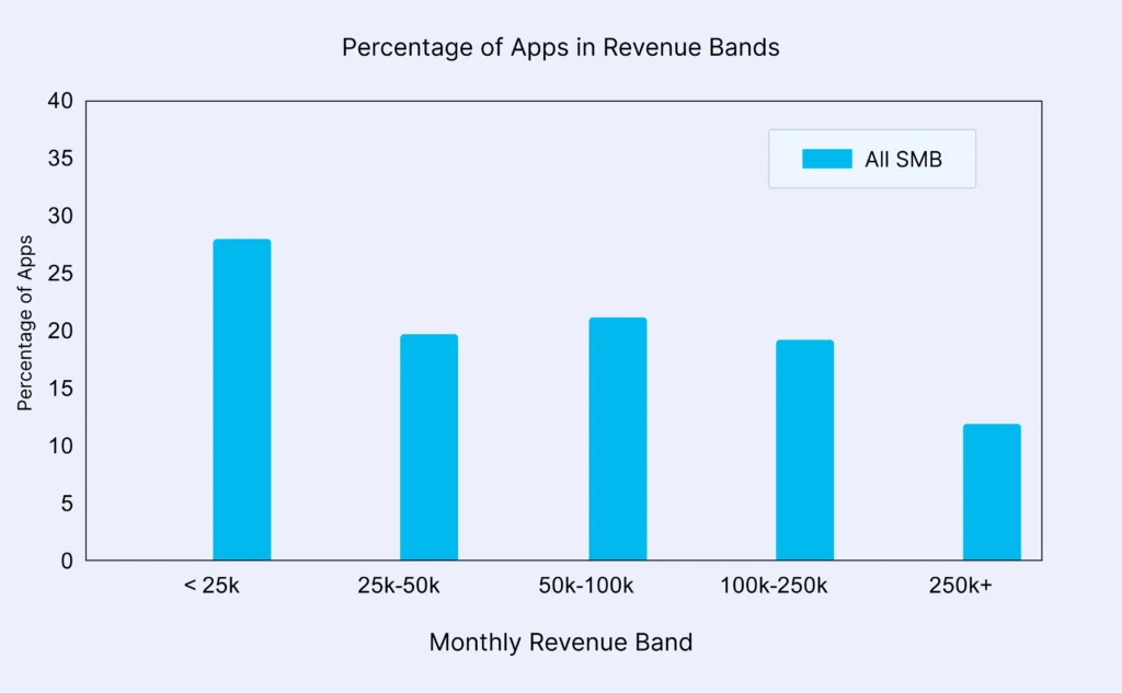 Percentage of Apps in Revenue Bands