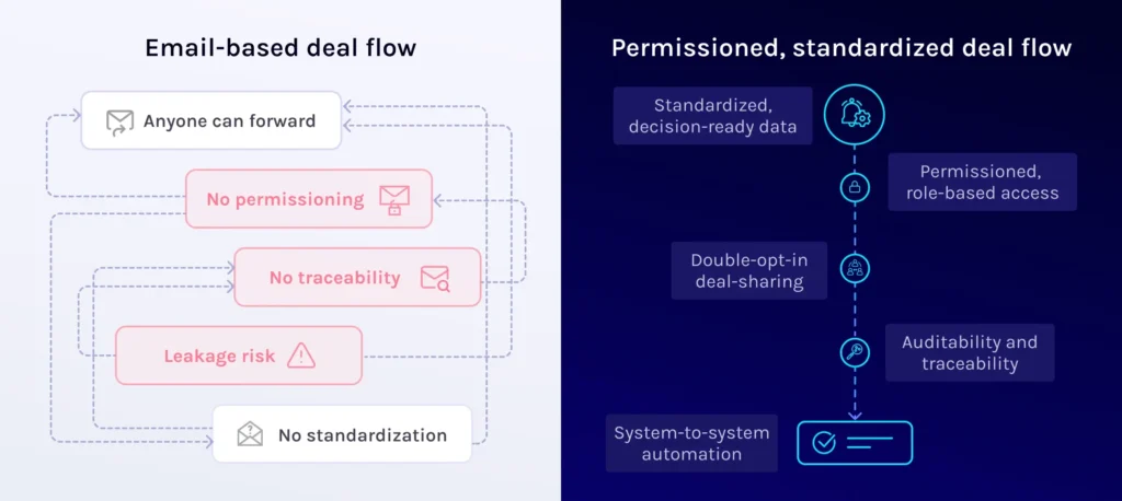 email based deal flow vs permissioned deal flow