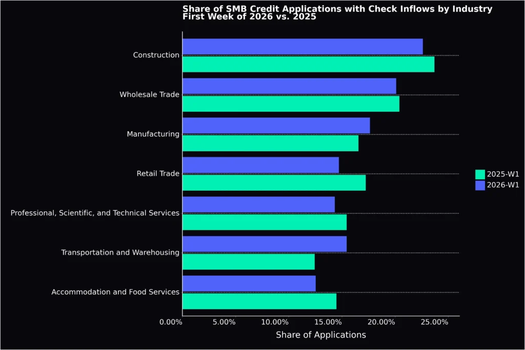 applications with check inflows by industry