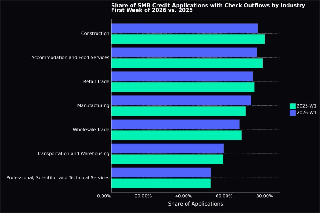 applications with check outflows by industry