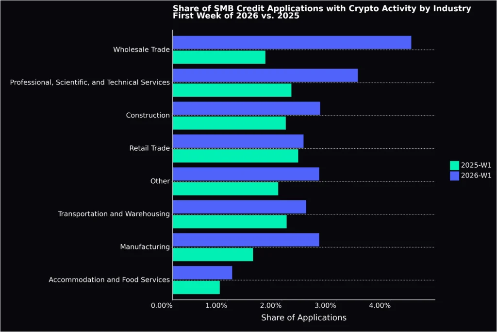 applications with crypto activity by industry