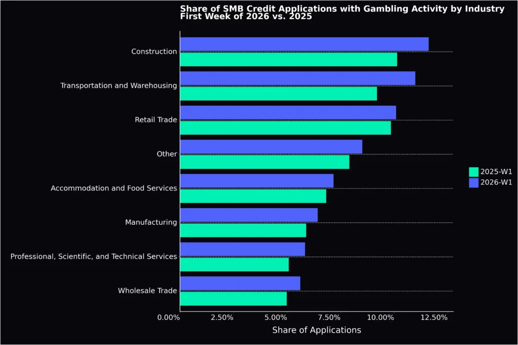 applications with gambling activity by industry