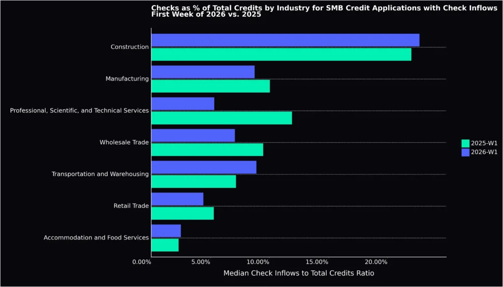 check inflows to credits by industry