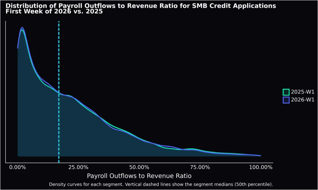 density payroll outflows to revenue ratio
