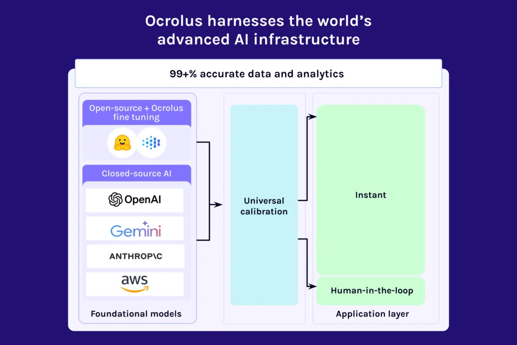 Ocrolus harnesses the world’s advanced AI infrastructure