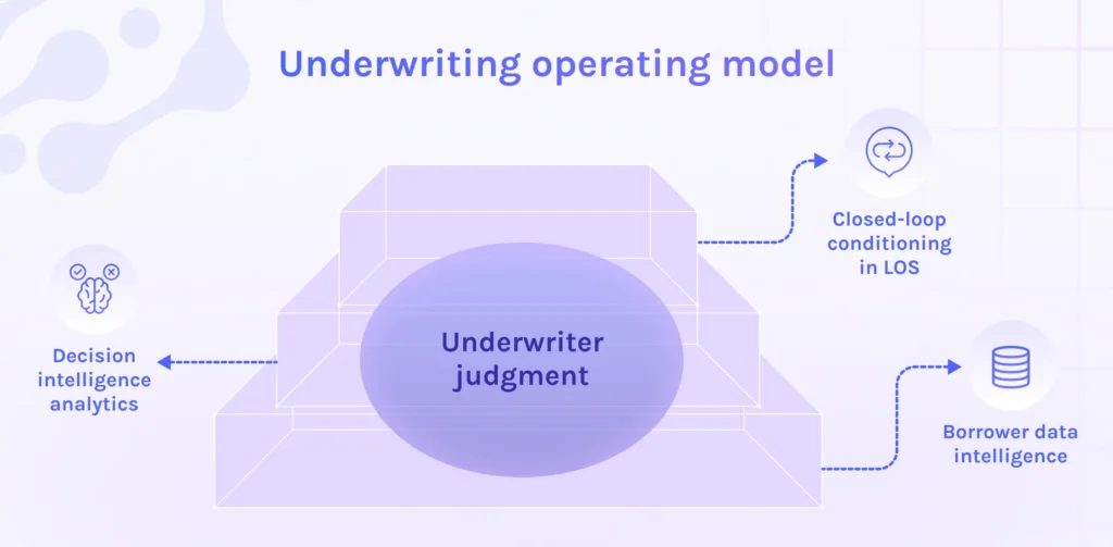inline underwriting operating model
