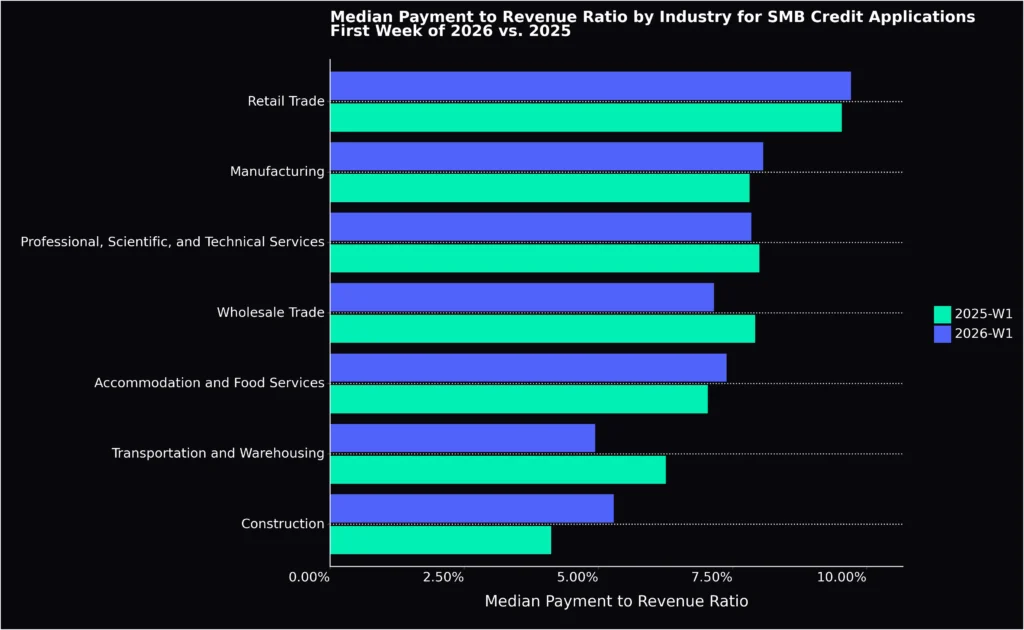 median payment to revenue by industry