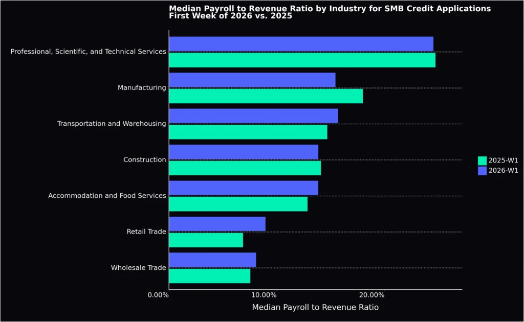 median payroll to revenue by industry