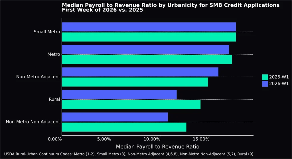median payroll to revenue by rucc