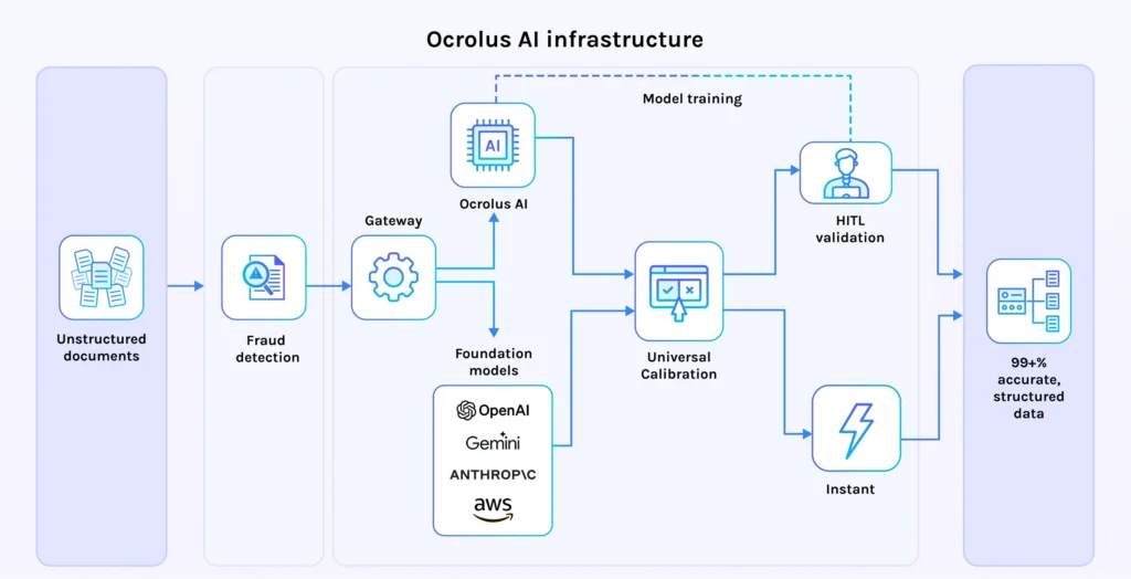 inline ocrolus ai infrastructure