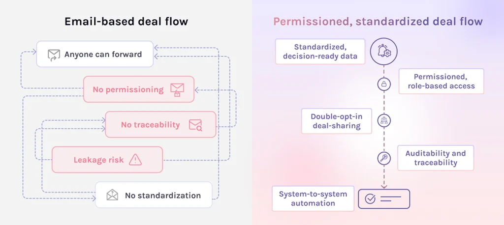 email based deal flow vs permissioned deal flow
