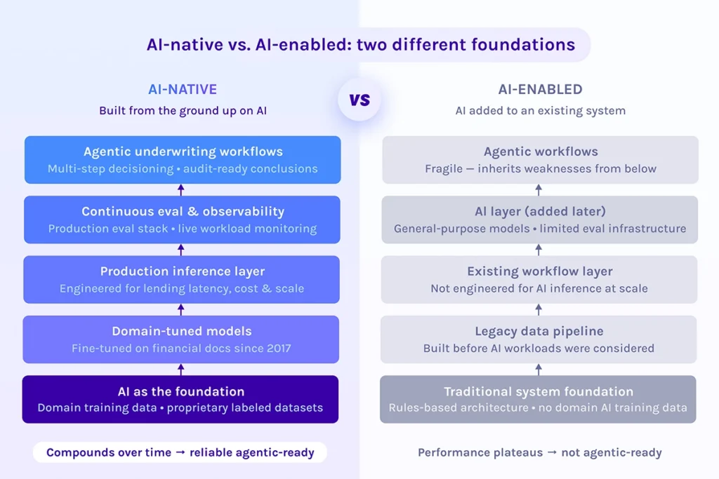 inline graphic ai native vs ai enabled two different foundations