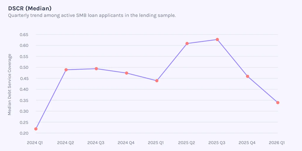 DSCR (Median)
