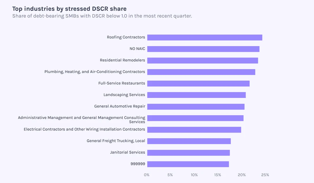 Top Industries by Stressed DSCR Share